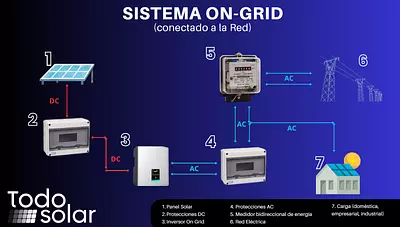 Sistema Fotovoltaico On Grid