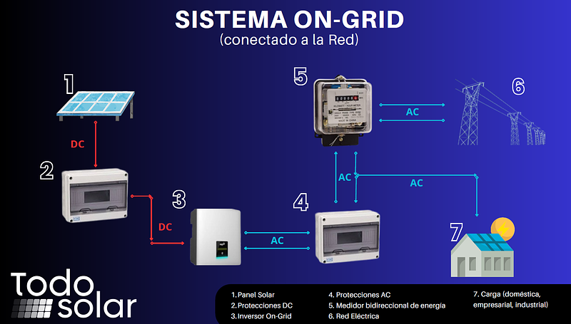 Sistema Fotovoltaico On Grid