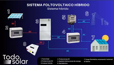 Sistema Fotovoltaico Híbrido