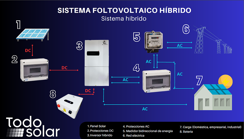 Sistema Fotovoltaico Híbrido