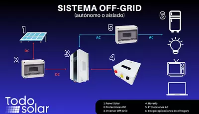 Sistema Fotovoltaico Off-Grid